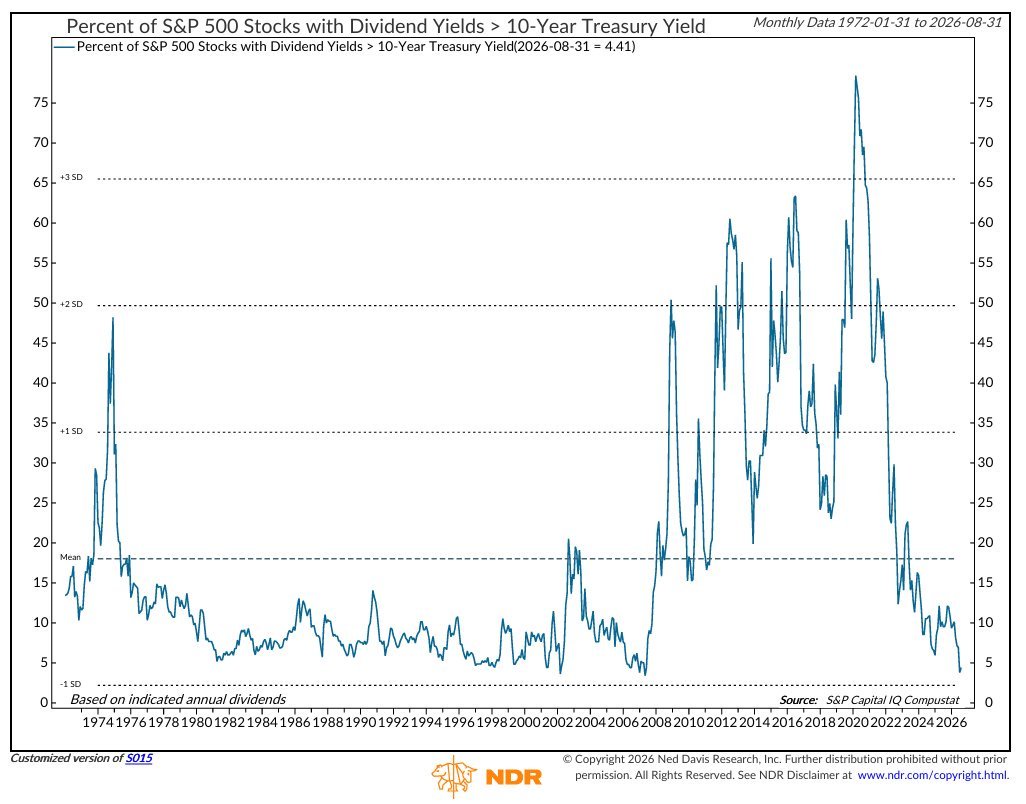 Fewer Than 5% of S&P 500 Stocks Now Yield More Than the 10-Year Treasury