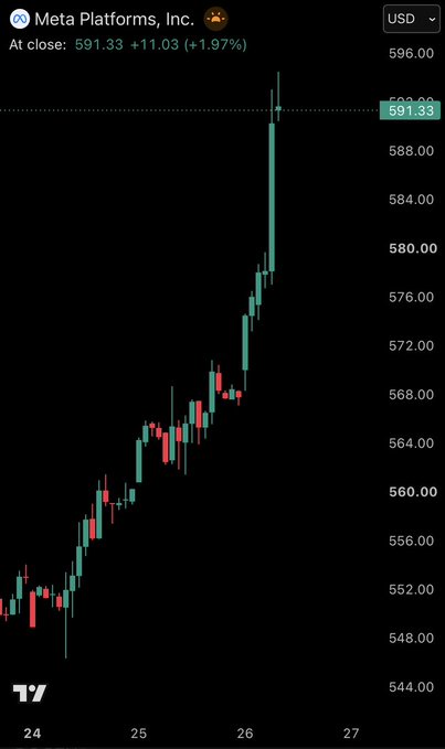BREAKING: $META Surges More Than 5% After $16.7 Billion Child Safety Settlement