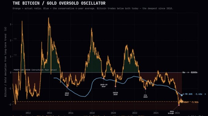 Bitcoin looks historically oversold versus gold