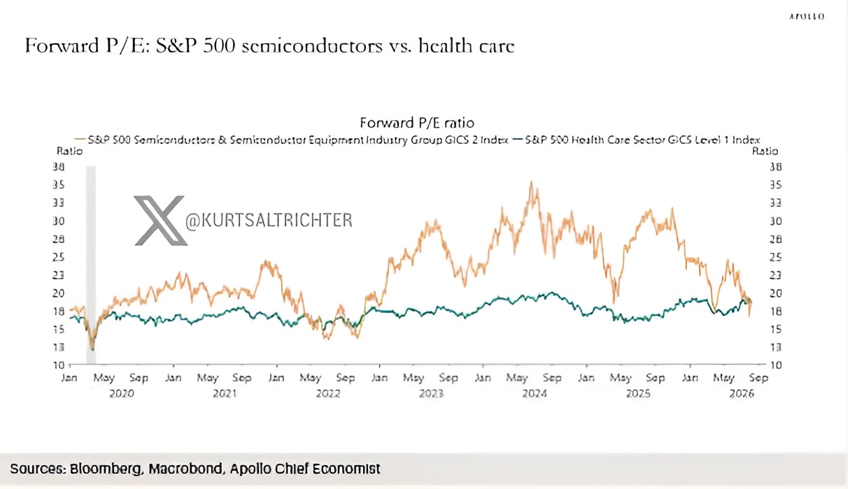 S&P 500 Semiconductor, Health Care Valuations Converge Near 20x