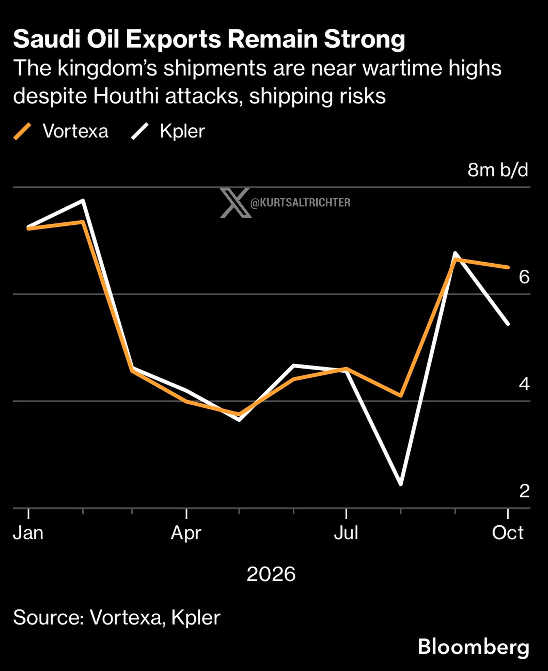 Saudi Arabia Crude Oil Exports Approach 6 Million Barrels Per Day as Kingdom Prioritizes Market Share Over Price Amid Red Sea Risks
