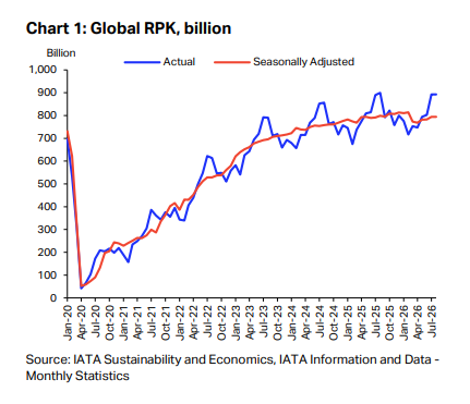 Global Air Travel Stays Near Record Highs Despite Iran War Disruptions