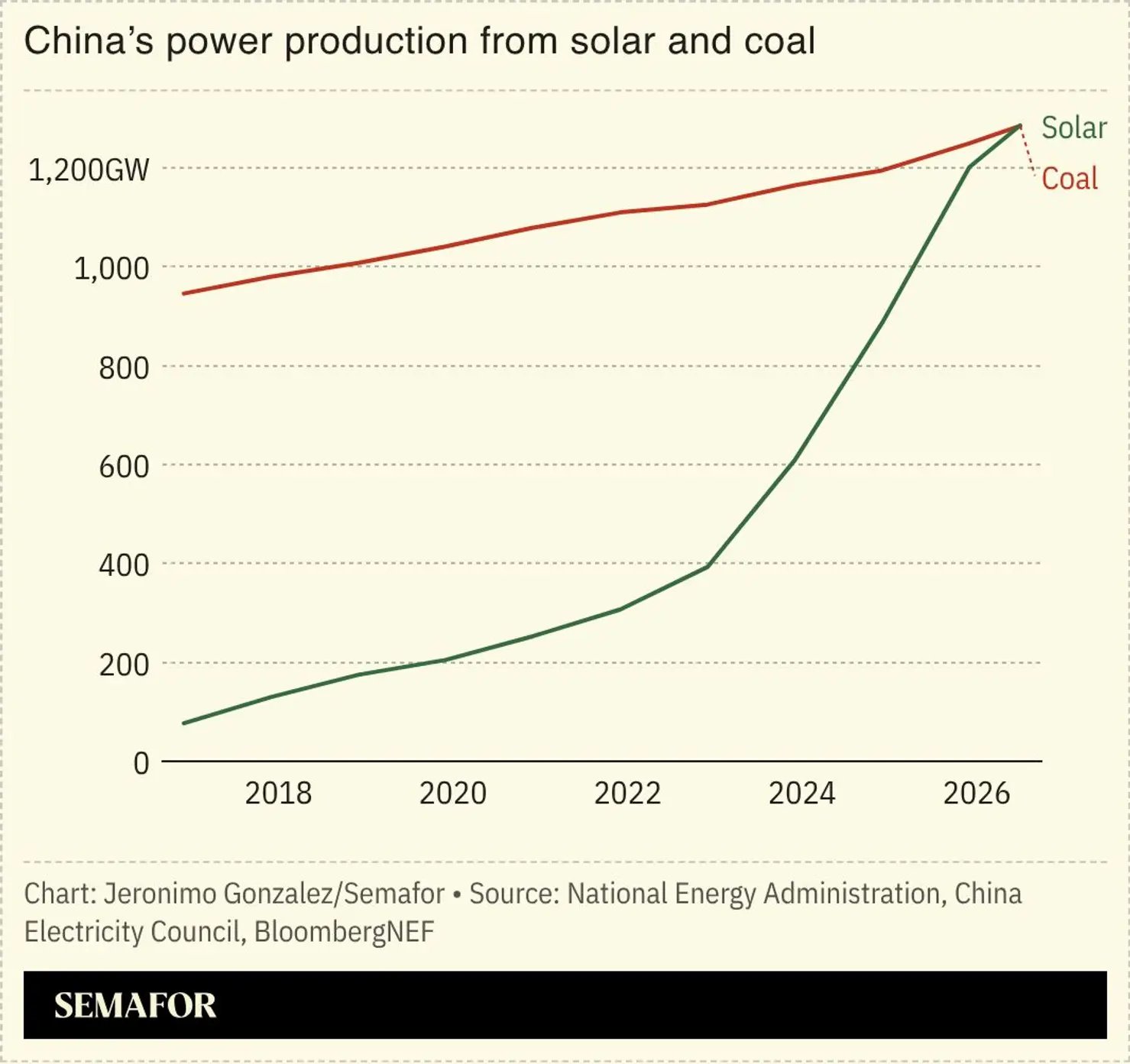 China solar capacity overtakes coal for the first time
