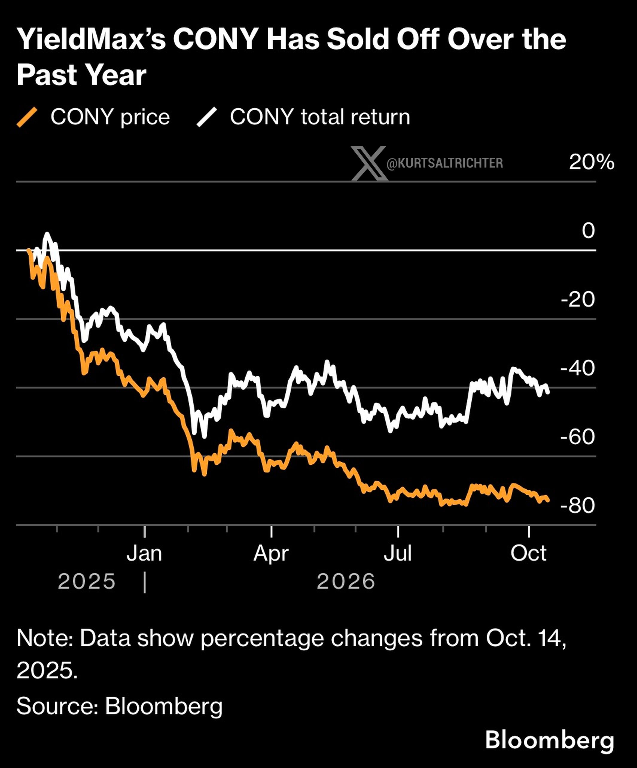 $CONY Is Down About 80% in Price Over the Past Year, With Total Return Still Roughly Negative 45%