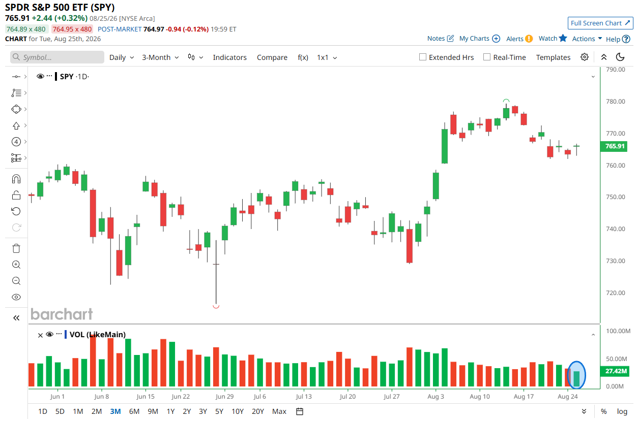 SPY posts lowest-volume session since February 2025