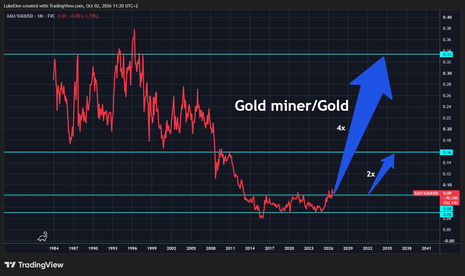 Gold Miners Break Out of Consolidation as Historical Valuations Point to Massive Outperformance