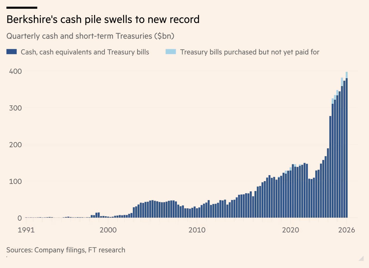 Berkshire Hathaway’s Cash Pile Hits a Record $397 Billion 🚨