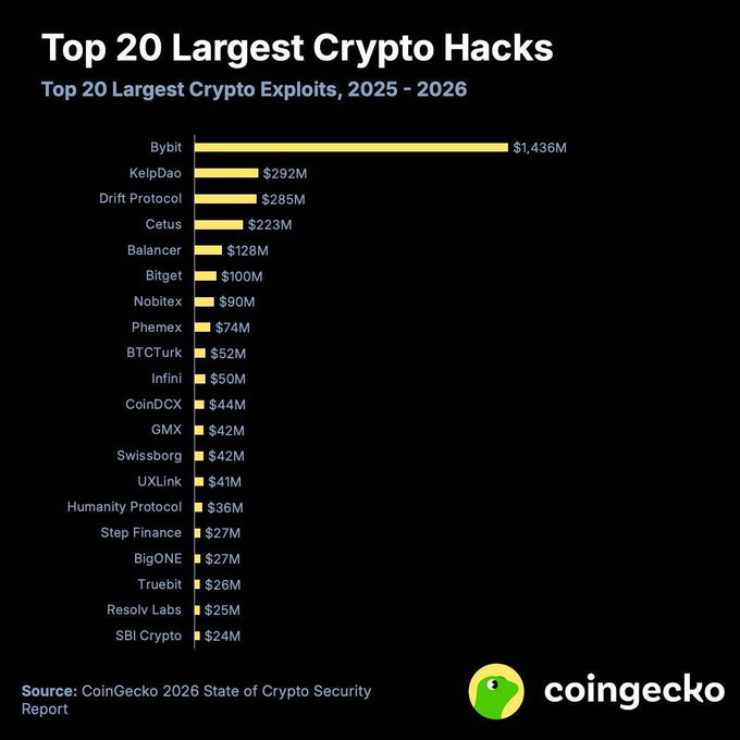 Crypto Exploits Exceed $3.1 Billion Since 2025 Led by Bybit's Record $1.4 Billion Hack