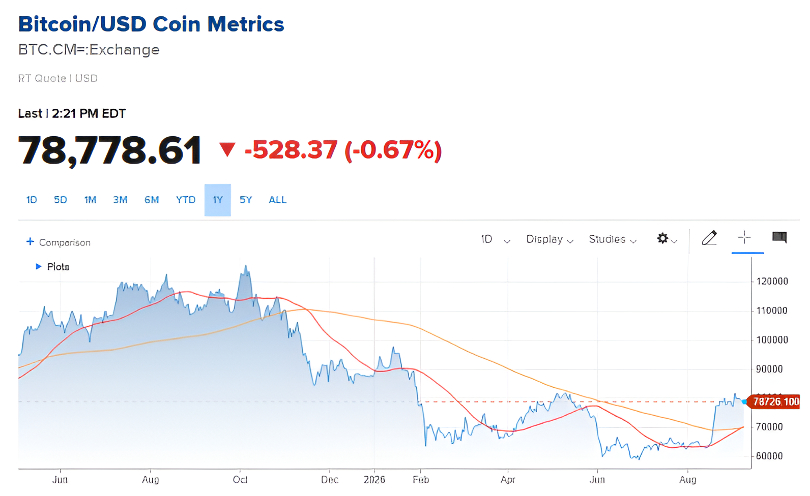 Bitcoin Forms Golden Cross for First Time Since May 2025