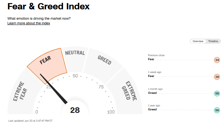 Market sentiment is nearing extreme fear