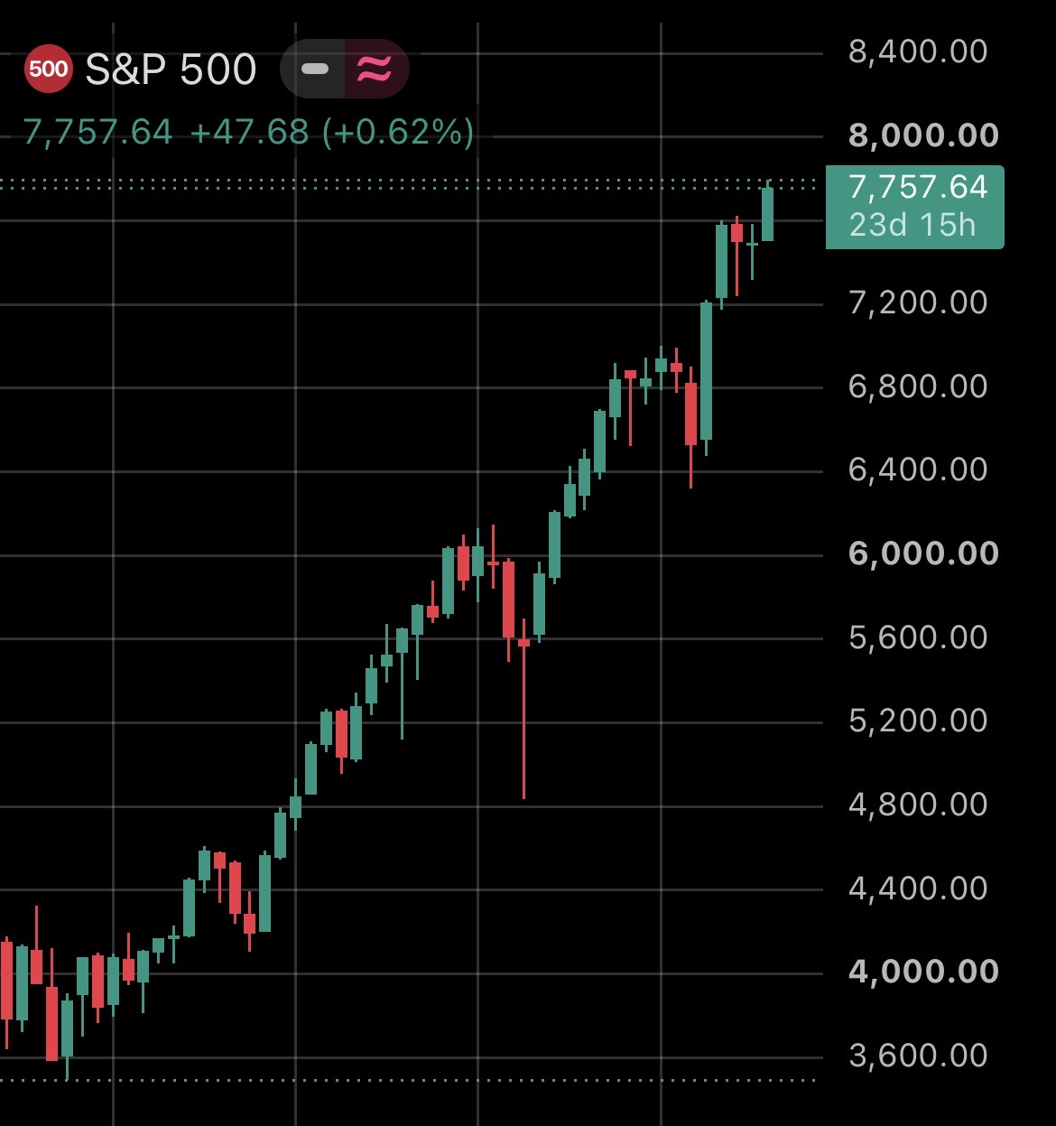 BREAKING: S&P 500 Has More Than Doubled Since Michael Burry’s 2023 “Sell” Warning