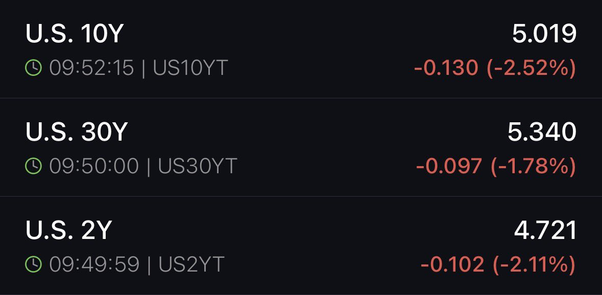 Yields plunging: