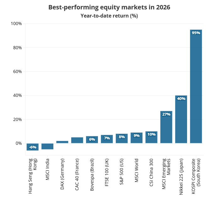H1 2026: AI machinery stocks surged, while crypto and 
gold fell.
