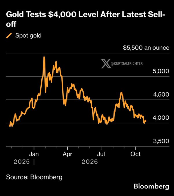 Spot Gold ($GLD) Tests Critical $4,000 Support After 20%+ Pullback From $5,300 Peak as Crowded "Debasement Trade" Cools Off