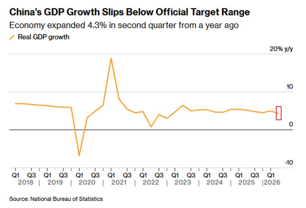 China slowdown deepens as GDP misses target
