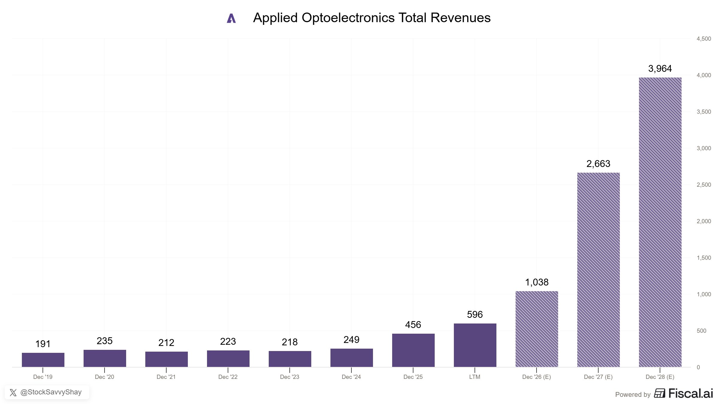 Applied Optoelectronics Targets 4x Production Expansion as AI Data Center Optics Demand Accelerates