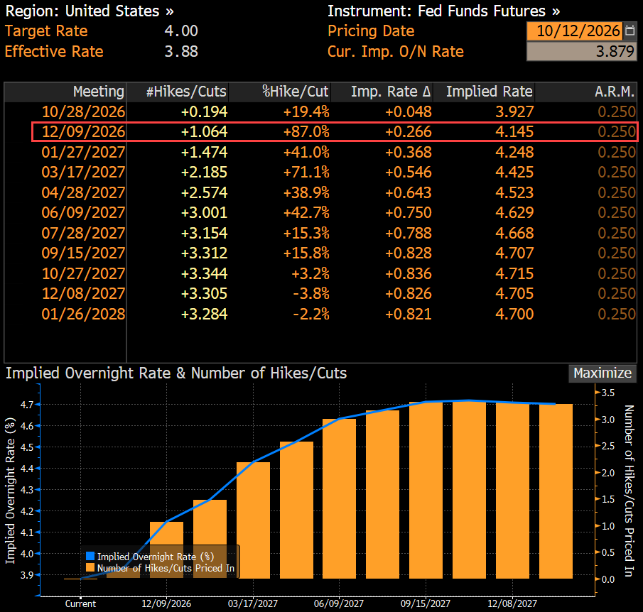 Futures Market Is Pricing Another Rate Hike by Year-End