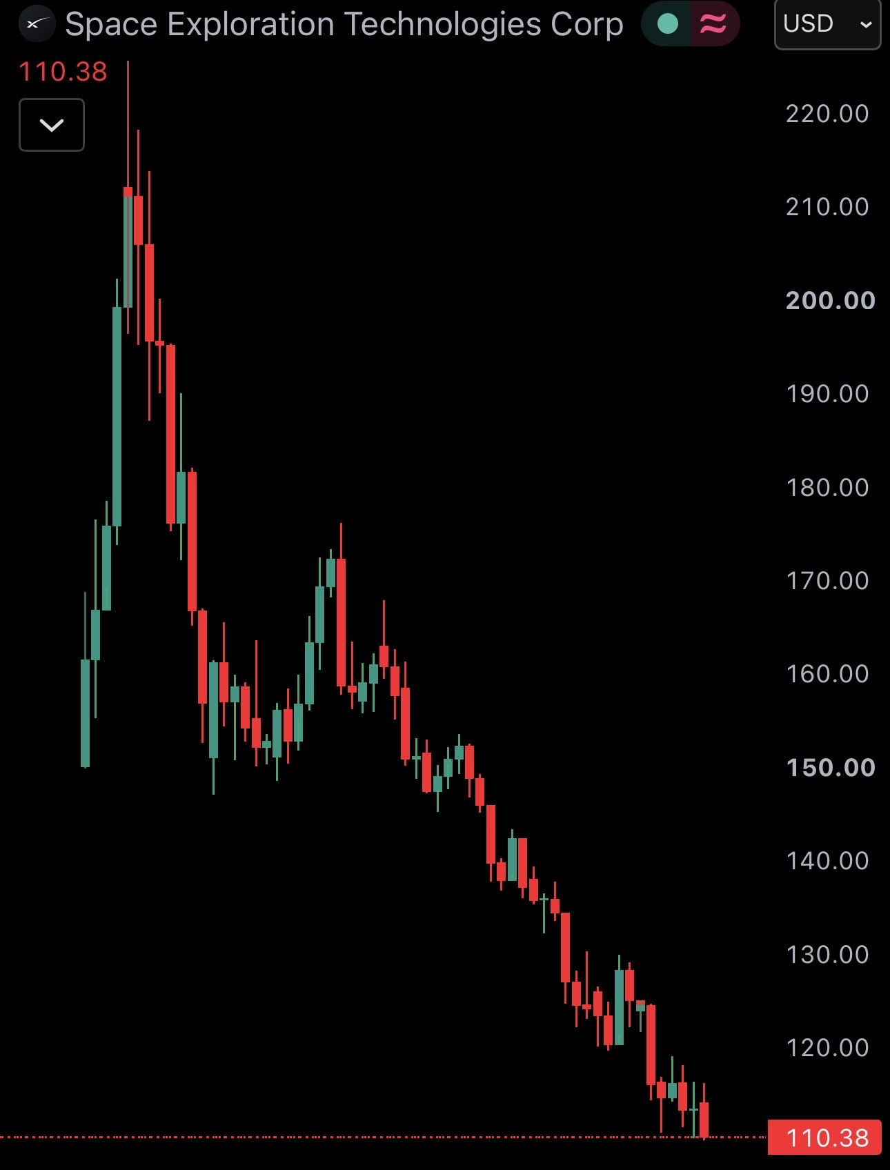 SpaceX Hits a New All-Time Low 🚨