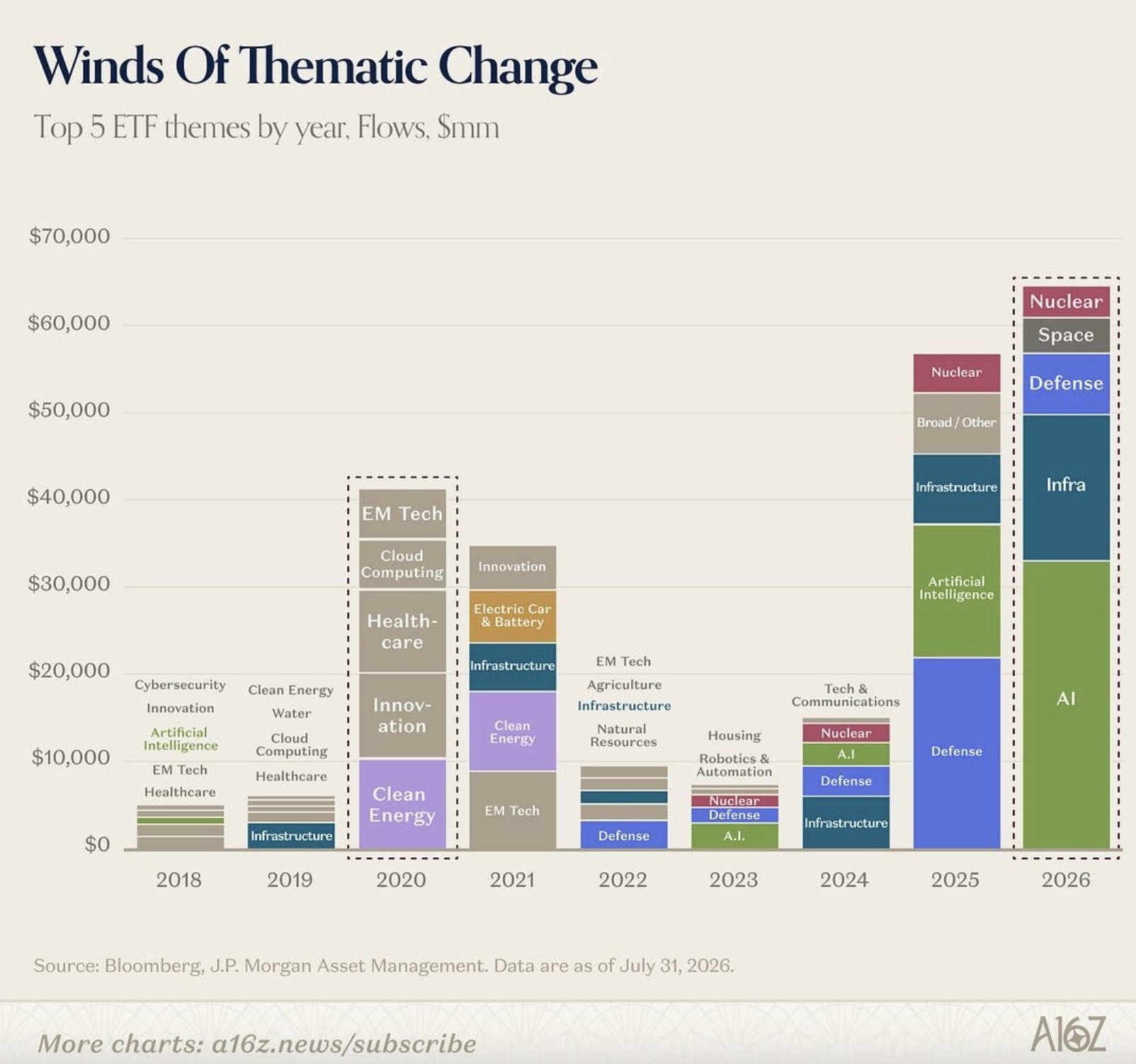 AI, Infrastructure, Defense, Space and Nuclear Emerge as Top 5 ETF Themes of 2026