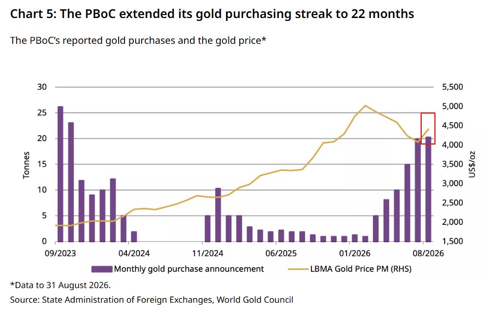 China extends record gold-buying streak to 22 months