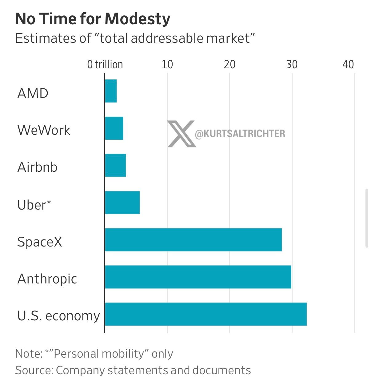 Anthropic and SpaceX Pitch Addressable Markets Near the Size of US GDP
