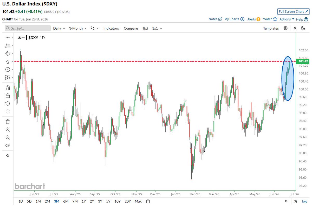 The dollar is breaking higher