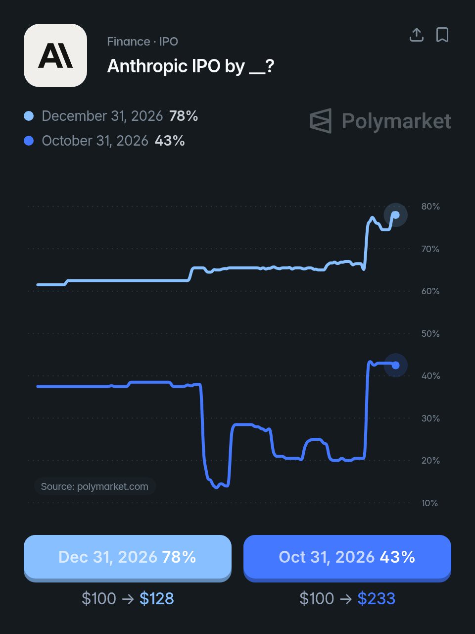Polymarket prices Anthropic IPO odds