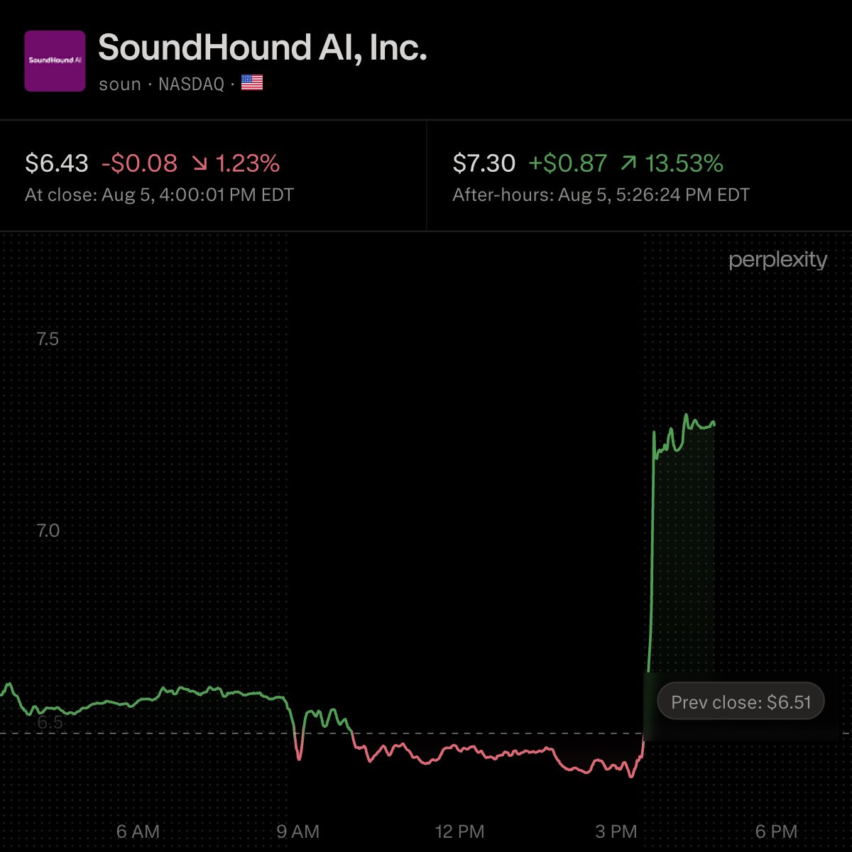 $SOUN Crushes Q2 Estimates and Raises Full-Year Guidance 🚀