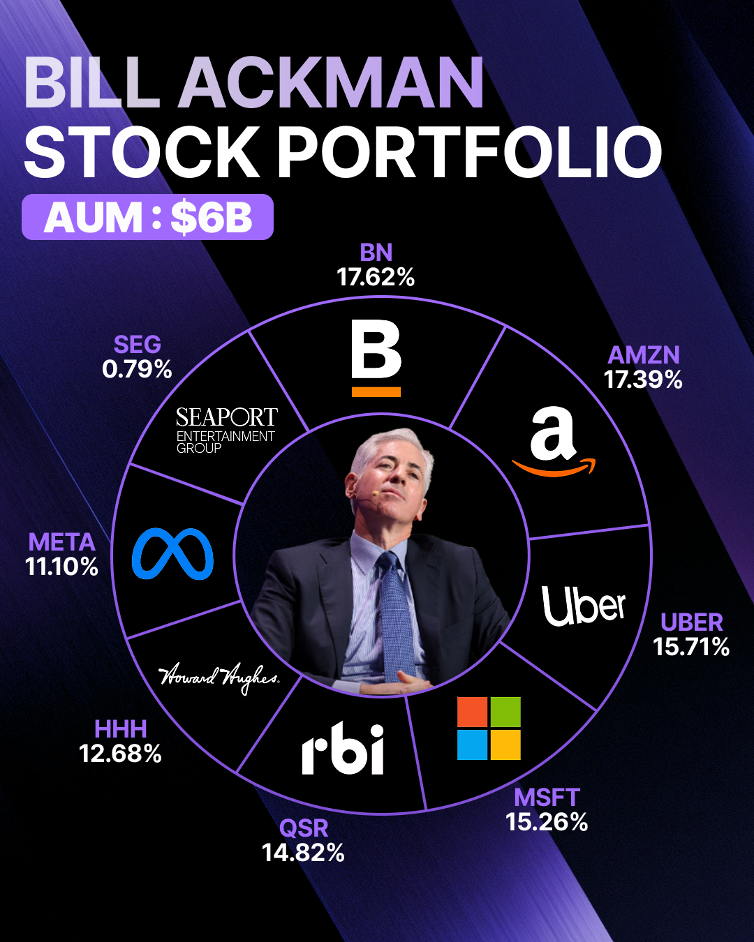 Bill Ackman’s portfolio
