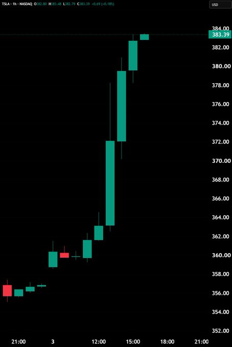 $TSLA Extends Rally Past 7.5%, Adding Over $120 Billion in Market Cap Over 24 Hours