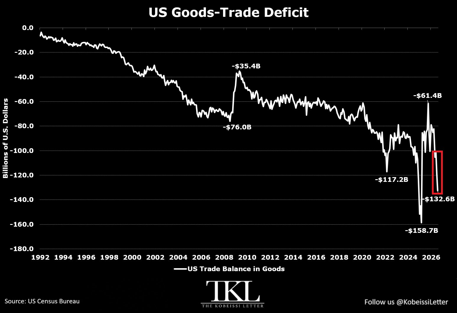US Goods Trade Deficit Widens to $132.6B in August