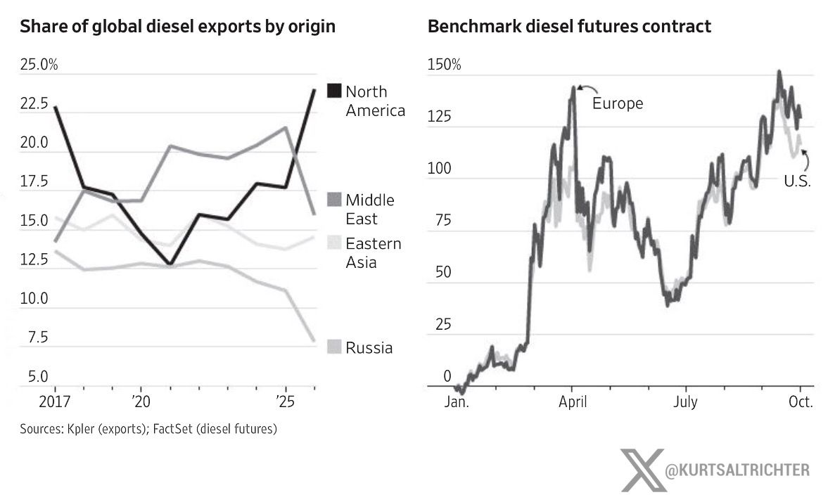 US Diesel Hits Record $6.52 as Global Supply Shock Intensifies