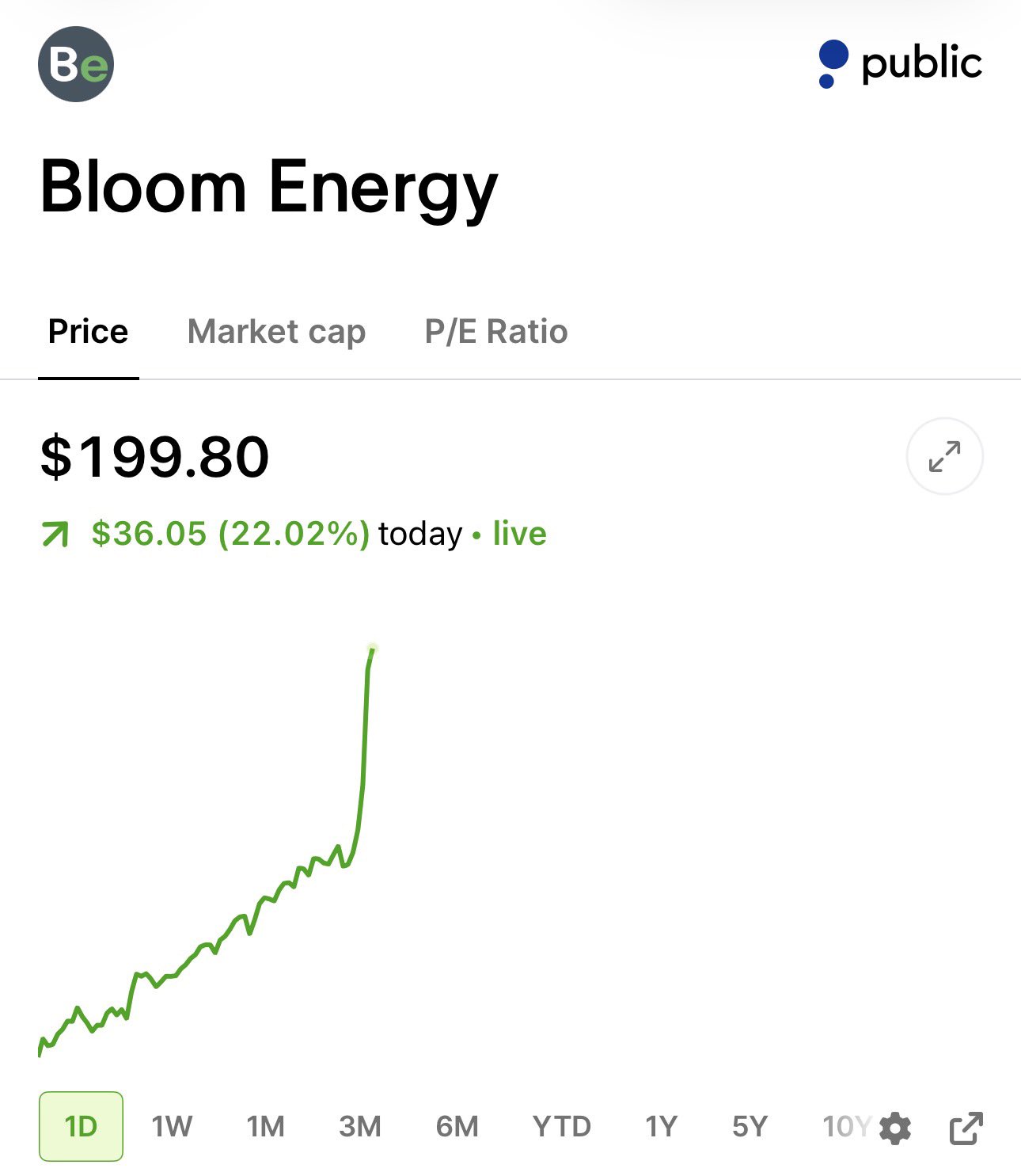 HOLY MOLY: $BE Surges 22% 😳🚀