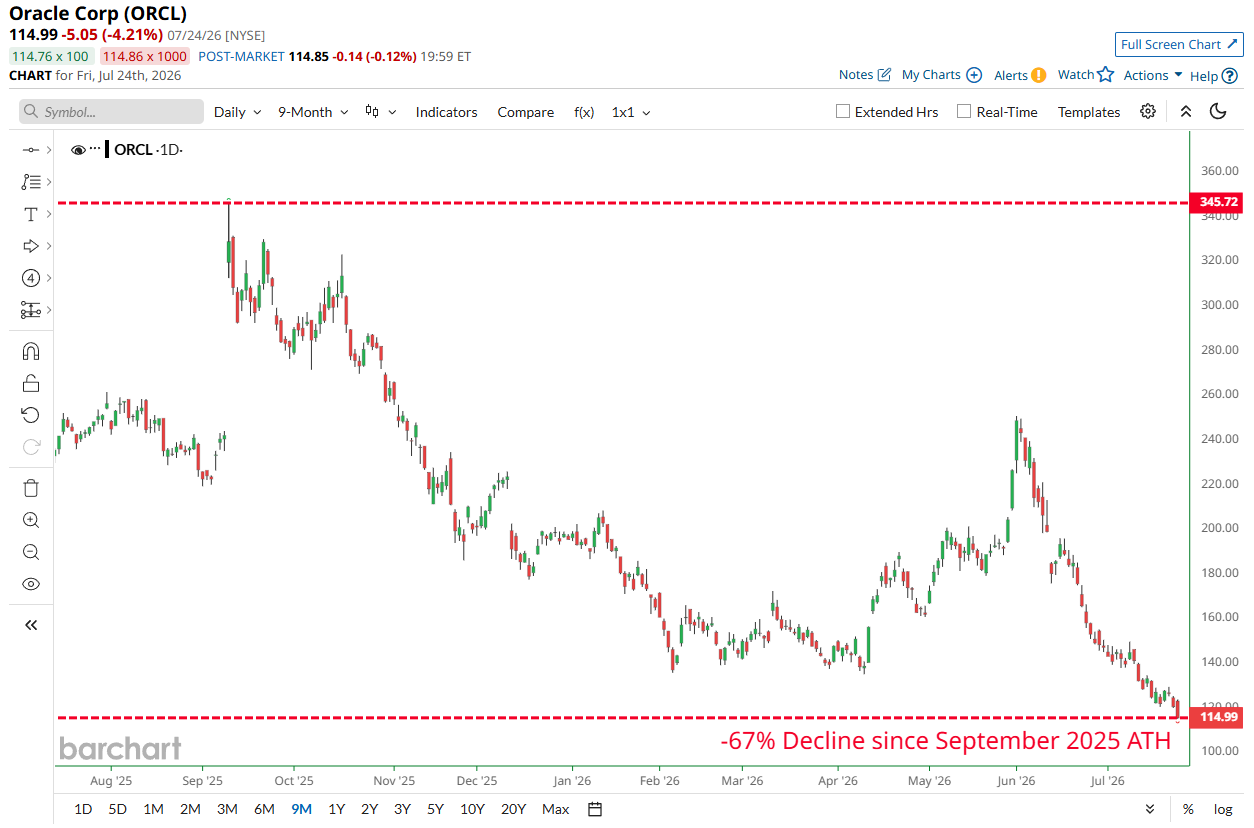 Oracle Has Lost $660 Billion in Market Value 🚨