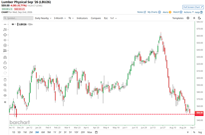 Lumber Futures Plunge 17% From July Highs to Touch Lowest Price of the Year