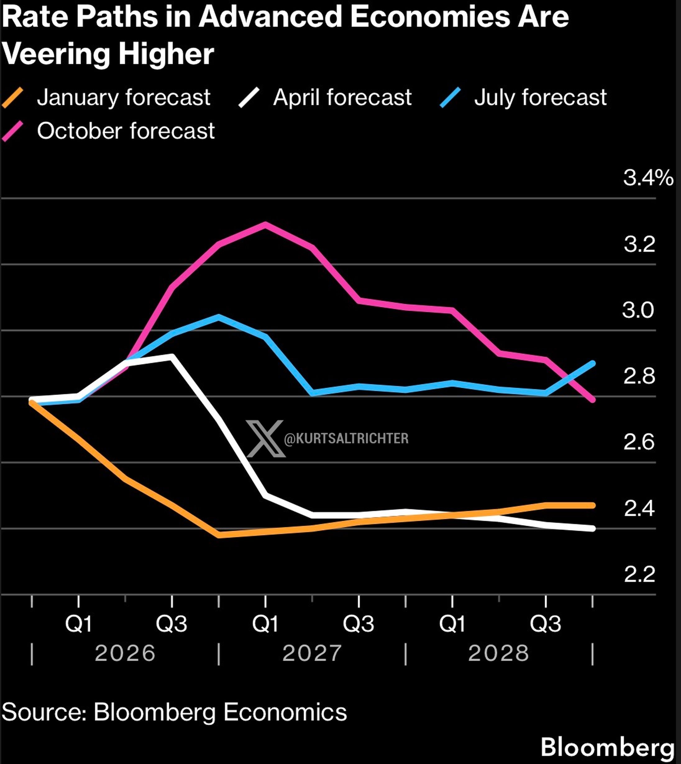 Markets Are Erasing 2027 Rate Cuts as Fiscal Pressure Builds