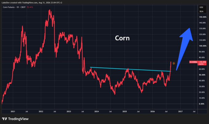 Corn Price Surge Threatens Broad Inflationary Pressures Across Food and Energy Sectors