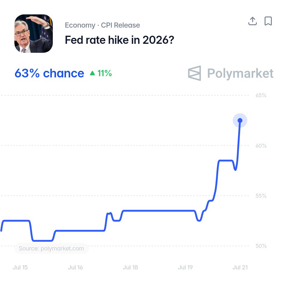 Fed Rate Hike Odds Surge to 63%