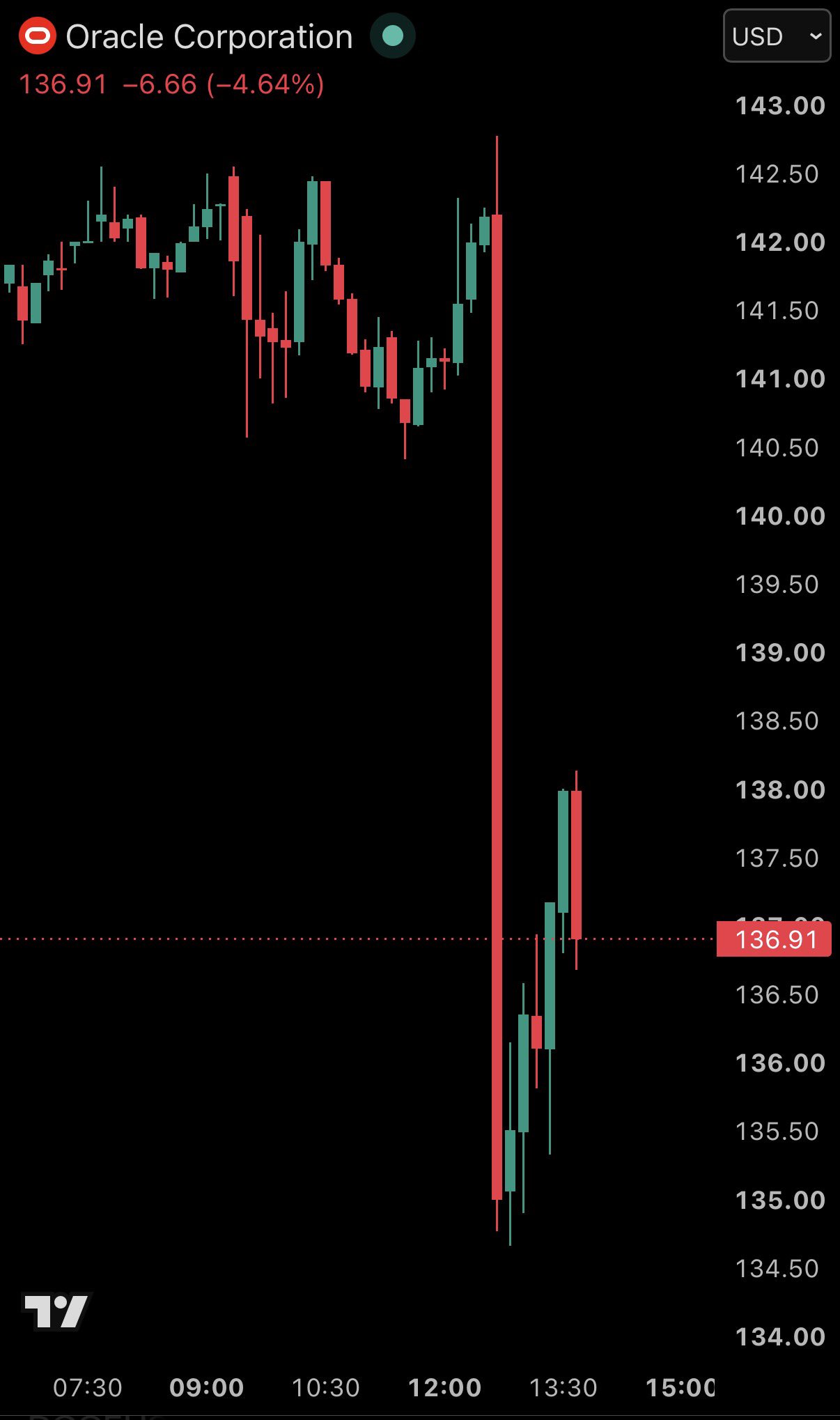 Oracle ($ORCL) Falls Over 5% Following OpenAI Revenue Run-Rate Revision