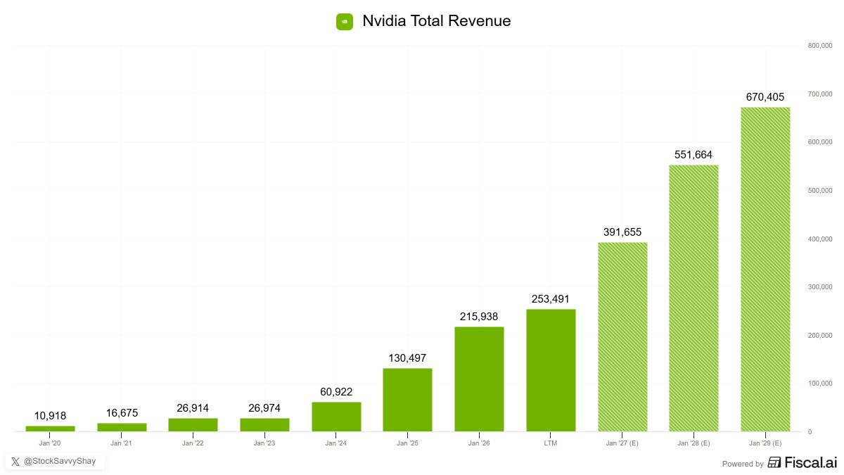 $NVDA’s potential scale is almost hard to comprehend.