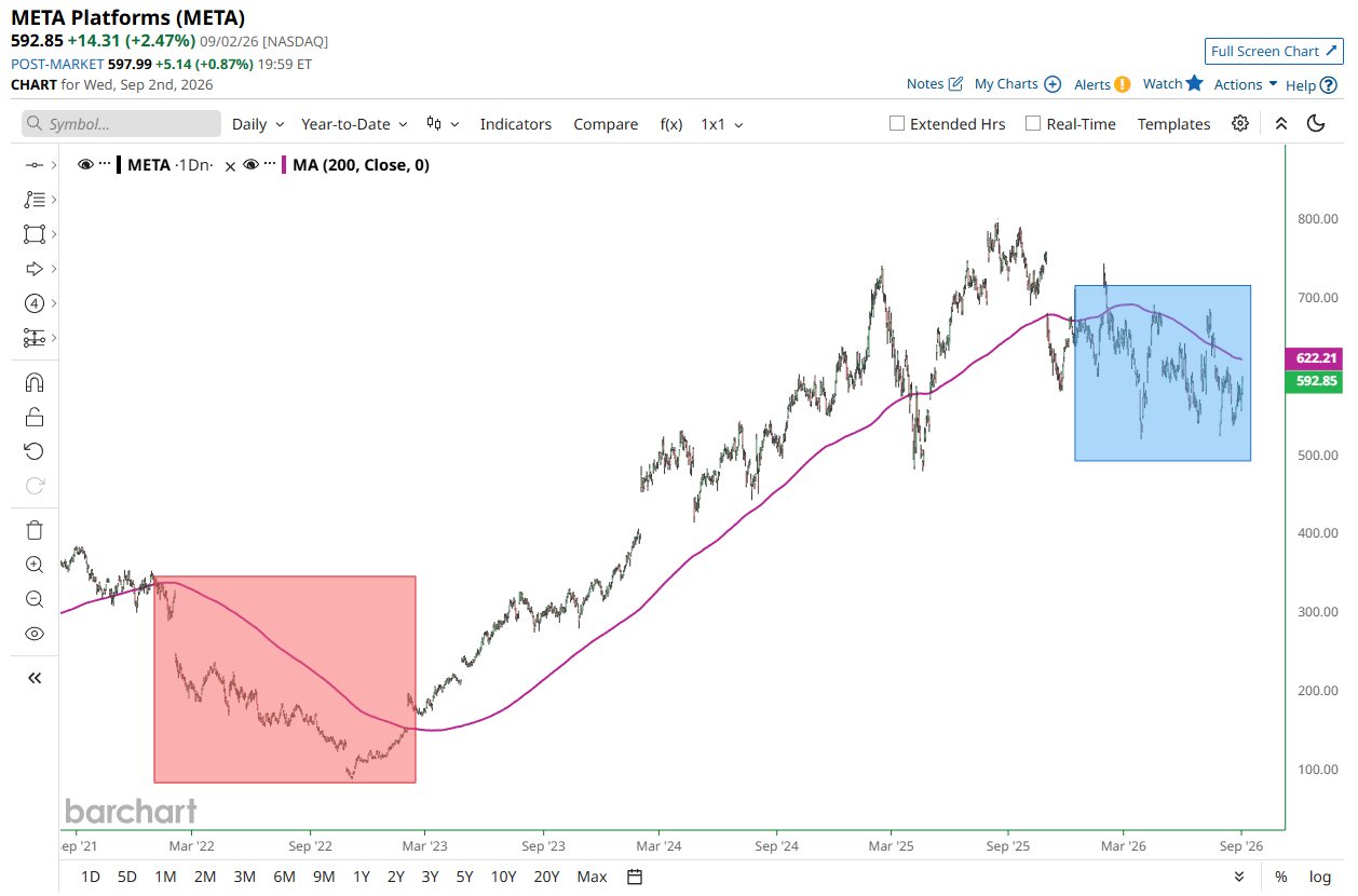 Meta spends most of 2026 below its 200-day moving average