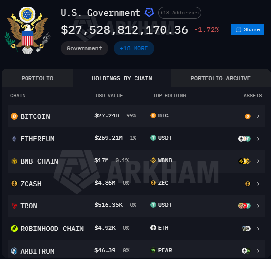 US Government Moves $103.2M in Seized Bitcoin and BNB