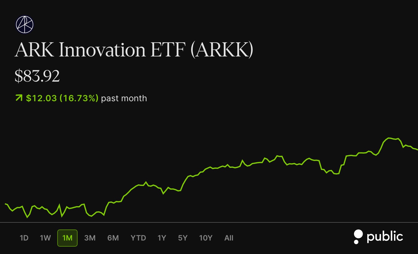 ARK Innovation ETF Surges Nearly 17% in One Month