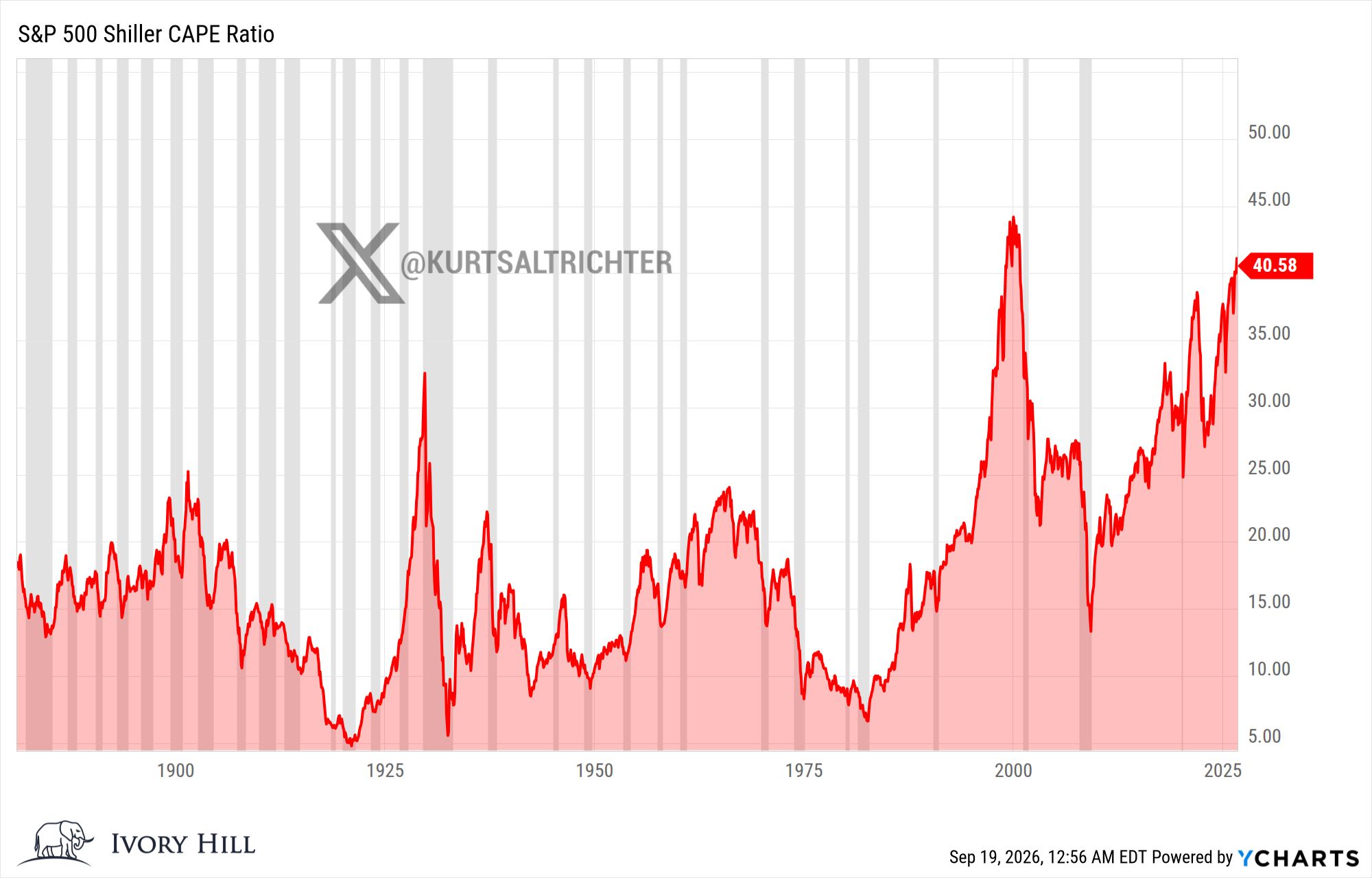S&P 500 Shiller CAPE Hits 40.58, Near Dot-Com Era Valuation Levels