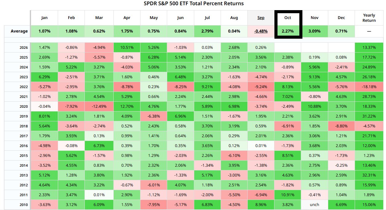 S&P 500 Closes Out Volatile September to Enter Historically Strong October