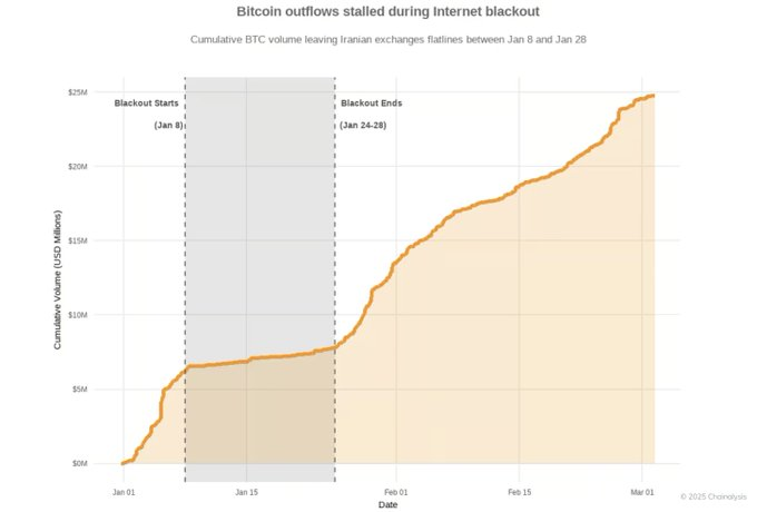 Iran Bitcoin self-custody demand rises