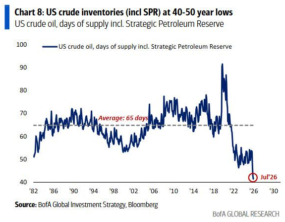 U.S. crude inventory coverage falls to a 50-year low