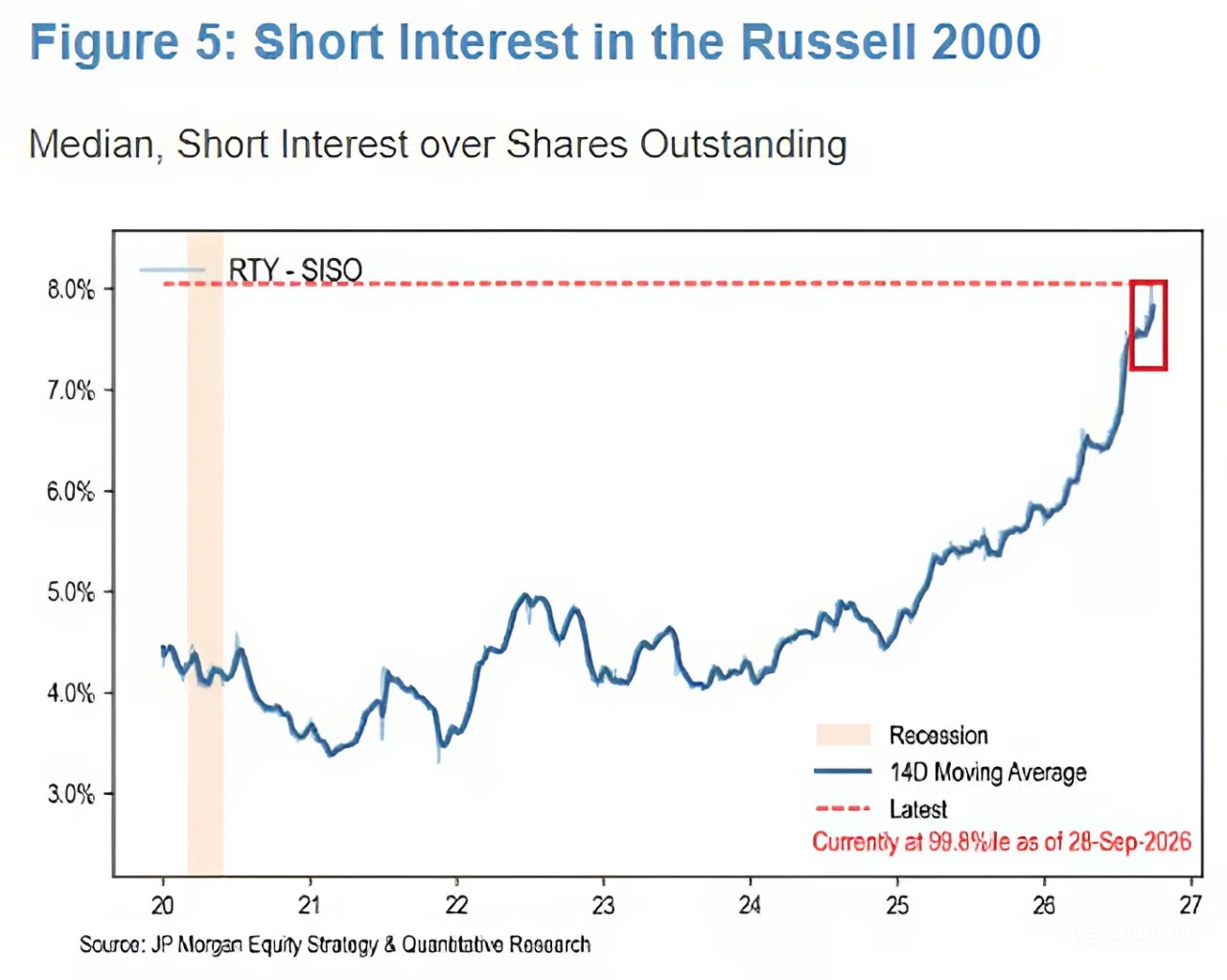Russell 2000 Short Interest Surges to 8.0%, Sparking Potential Small-Cap Short Squeeze Signals
