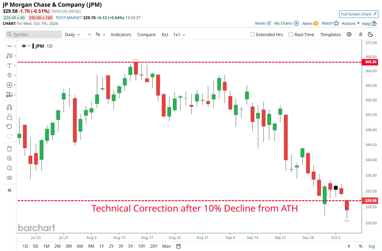 JPMorgan Enters Technical Correction After 10% Decline From Record High