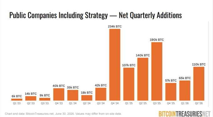 Public companies accelerate Bitcoin accumulation